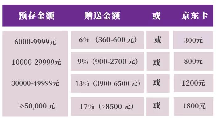 “存”福利！千元京東卡、大額返現(xiàn)等你解鎖！